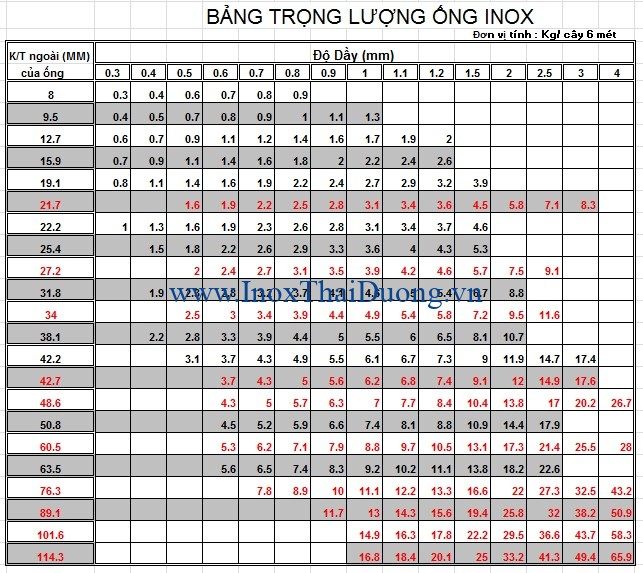 bảng tỷ trọng inox 304