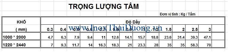 Bảng tỷ trọng Inox 304 dạng tấm Inox dạng tấm là Inox được dát mỏng, cuộn lại như tấm. Hình dạng này được ứng dụng để làm vỏ, làm thiết bị trong sản xuất công nghiệp, dân dụng, trang trí,... Như trên là một số bảng tỷ trọng Inox 304 phổ biến mà bạn có thể tham khảo. Với các mác Inox khác, số liệu sẽ có sự chênh lệch, bạn có thể cập nhật sau. Tuy nhiên, quy chuẩn kỹ thuật của các loại Inox thì tương đương như nhau.